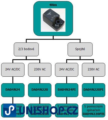 Servopohon LUFBERG DA08N220 bez zpětné pružiny