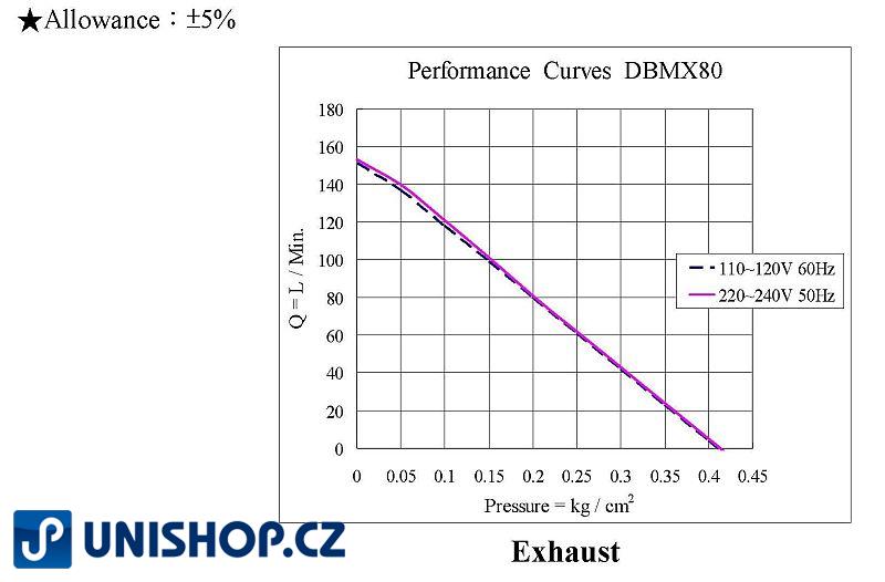 AIRMAC Dmychadlo membránové DBMX 80