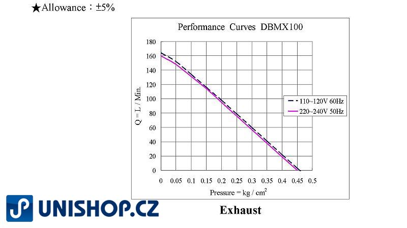 AIRMAC Dmychadlo membránové DBMX 100