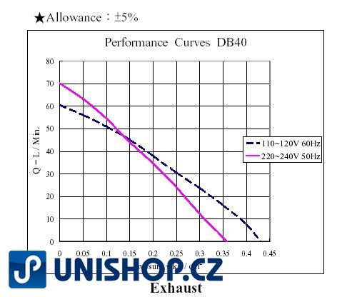 AIRMAC Dmychadlo membránové DB 40